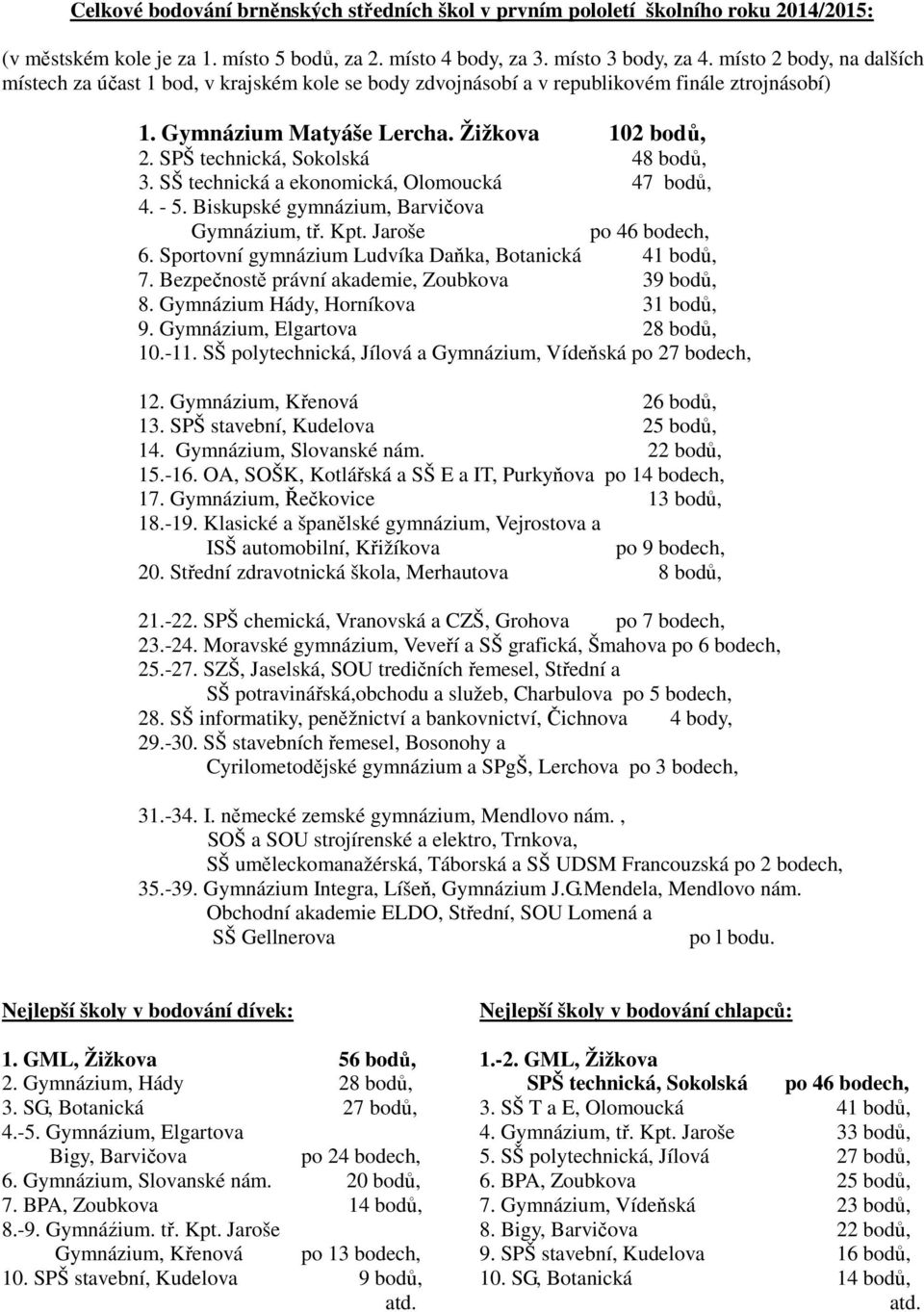 SPŠ technická, Sokolská 48 bodů, 3. SŠ technická a ekonomická, Olomoucká 47 bodů, 4. - 5. Biskupské gymnázium, Barvičova Gymnázium, tř. Kpt. Jaroše po 46 bodech, 6.