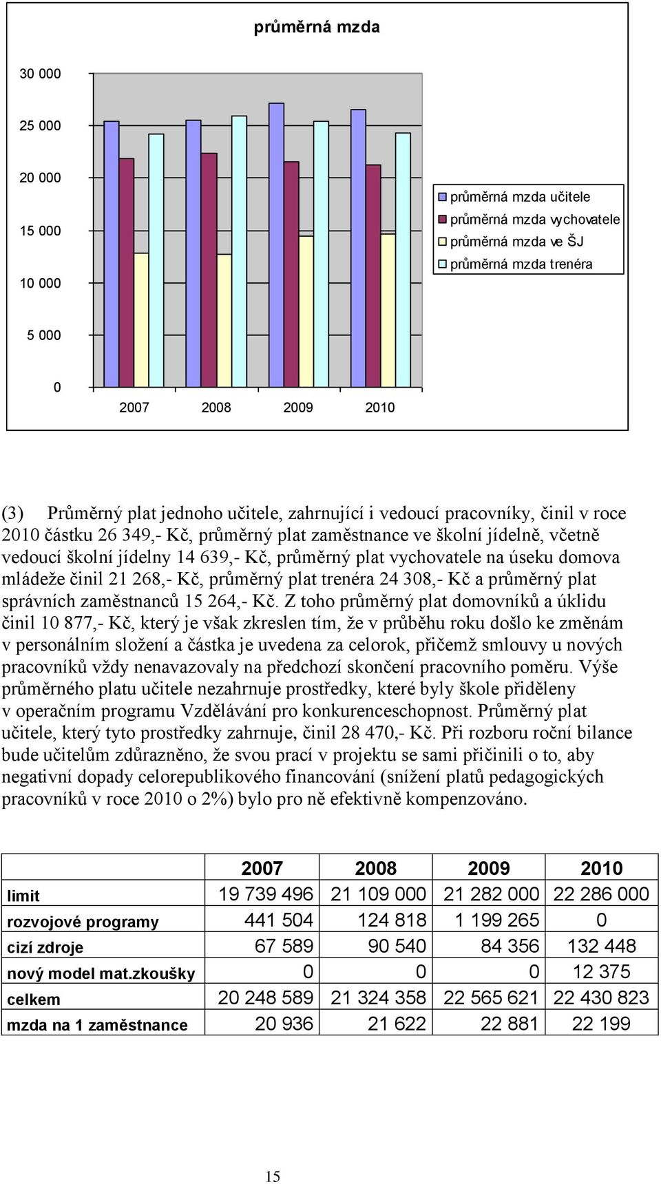 úseku domova mládeţe činil 21 268,- Kč, průměrný plat trenéra 24 308,- Kč a průměrný plat správních zaměstnanců 15 264,- Kč.