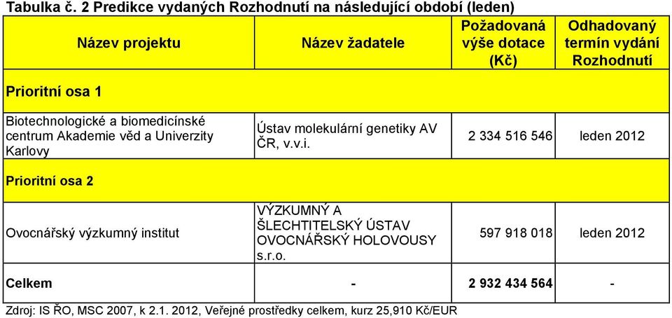 vydání Rozhodnutí Prioritní osa 1 Biotechnologické a biomedicínské centrum Akademie věd a Univerzity Karlovy Prioritní osa 2 Ovocnářský