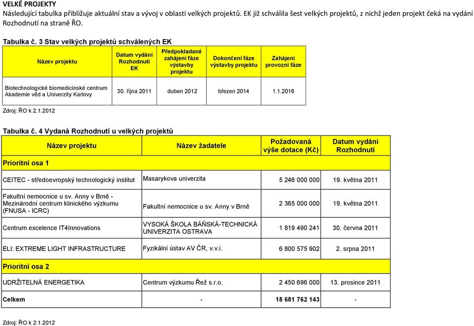 3 Stav velkých projektů schválených EK Název projektu Datum vydání Rozhodnutí EK Předpokladané zahájení fáze výstavby projektu Dokončení fáze výstavby projektu Zahájení provozní fáze Biotechnologické