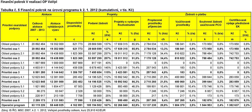 Proplacené prostředky příjemcům Vyúčtované prostředky Souhrnné žádosti zaúčtované PCO Kč % (f/a) Kč % (h/a) Kč % (i/a) Kč % (k/a) Kč Certifikované výdaje předložené EK a b c d e f g h ch i j k l m n