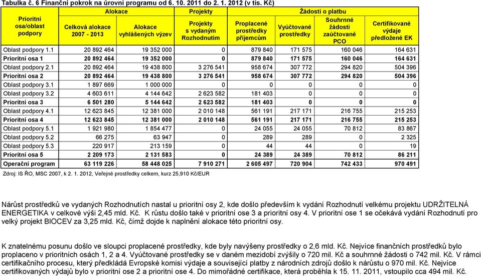 zaúčtované Rozhodnutím příjemcům PCO Certifikované výdaje předložené EK Oblast podpory 1.