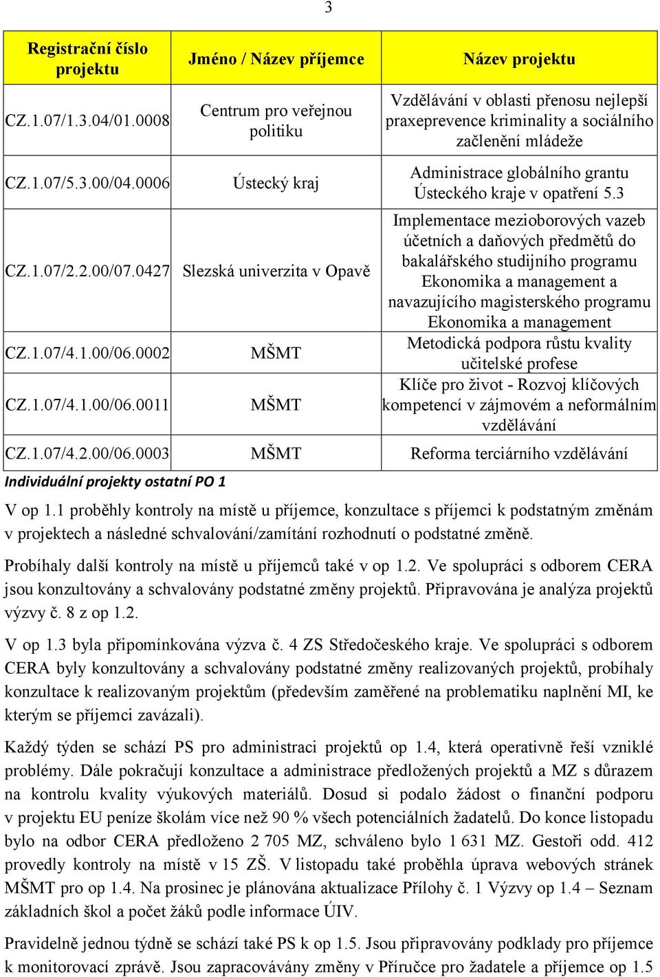 0002 CZ.1.07/4.1.00/06.0011 MŠMT MŠMT Vzdělávání v oblasti přenosu nejlepší praxeprevence kriminality a sociálního začlenění mládeže Administrace globálního grantu Ústeckého kraje v opatření 5.