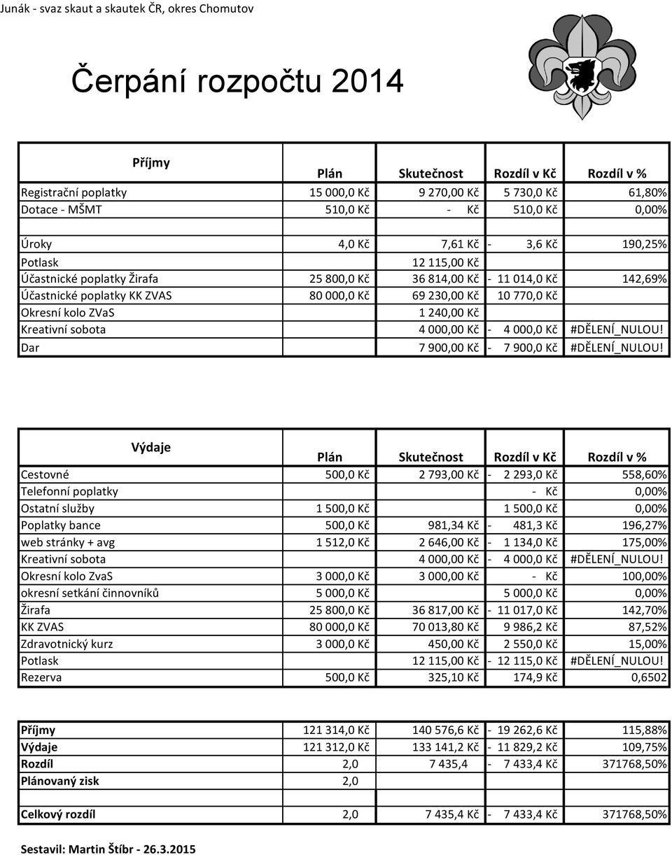 230,00 Kč 10 770,0 Kč Okresní kolo ZVaS 1 240,00 Kč Kreativní sobota 4 000,00 Kč - 4 000,0 Kč #DĚLENÍ_NULOU! Dar 7 900,00 Kč - 7 900,0 Kč #DĚLENÍ_NULOU!