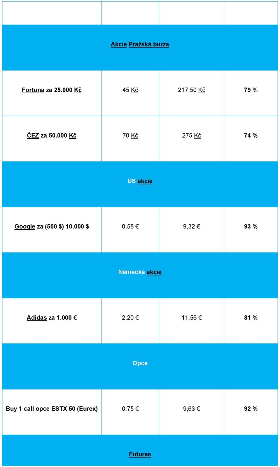 000 Kč 70 Kč 275 Kč 74 % US akcie Google za (500 $) 10.