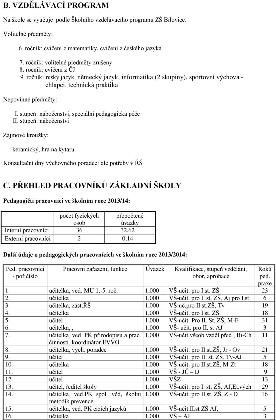 stupeň: náboženství, speciální pedagogická péče II. stupeň: náboženství Zájmové kroužky: keramický, hra na kytaru Konzultační dny výchovného poradce: dle potřeby v ŘŠ C.