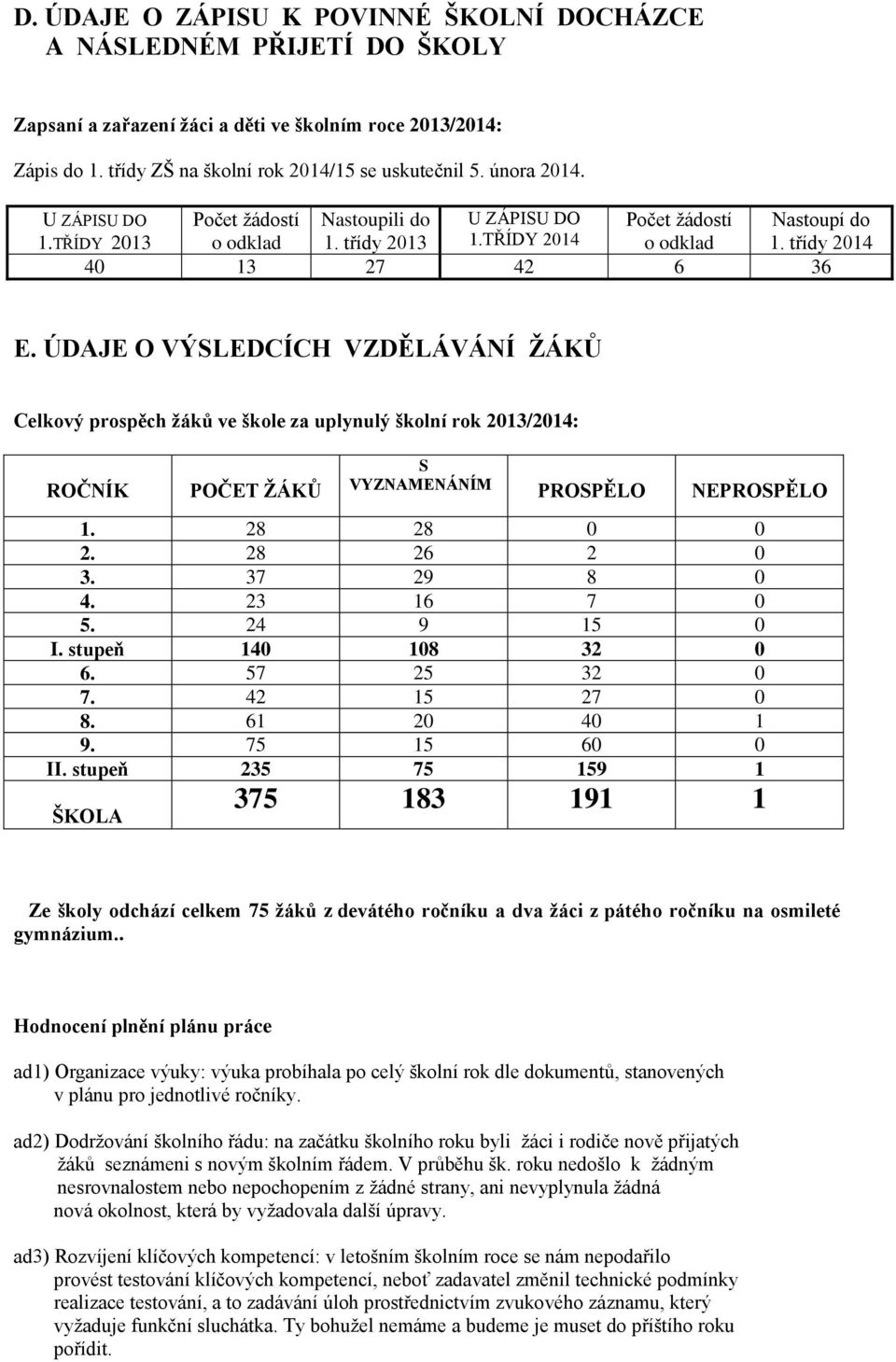 ÚDAJE O VÝSLEDCÍCH VZDĚLÁVÁNÍ ŽÁKŮ Celkový prospěch žáků ve škole za uplynulý školní rok 2013/2014: ROČNÍK POČET ŽÁKŮ S VYZNAMENÁNÍM PROSPĚLO NEPROSPĚLO 1. 28 28 0 0 2. 28 26 2 0 3. 37 29 8 0 4.