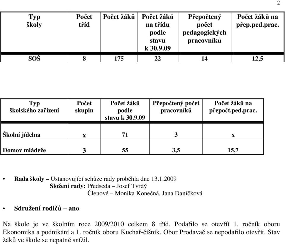 3 x Domov mládeže 3 55 3,5 15