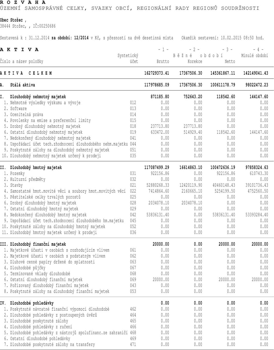 A K T I V A - 1 - - 2 - - 3 - - 4 - Číslo a název položky účet Brutto Korekce Netto A K T I V A C E L K E M 162729373.41 17367506.30 145361867.11 142149041.43 A. Stálá aktiva 117978685.09 17367506.