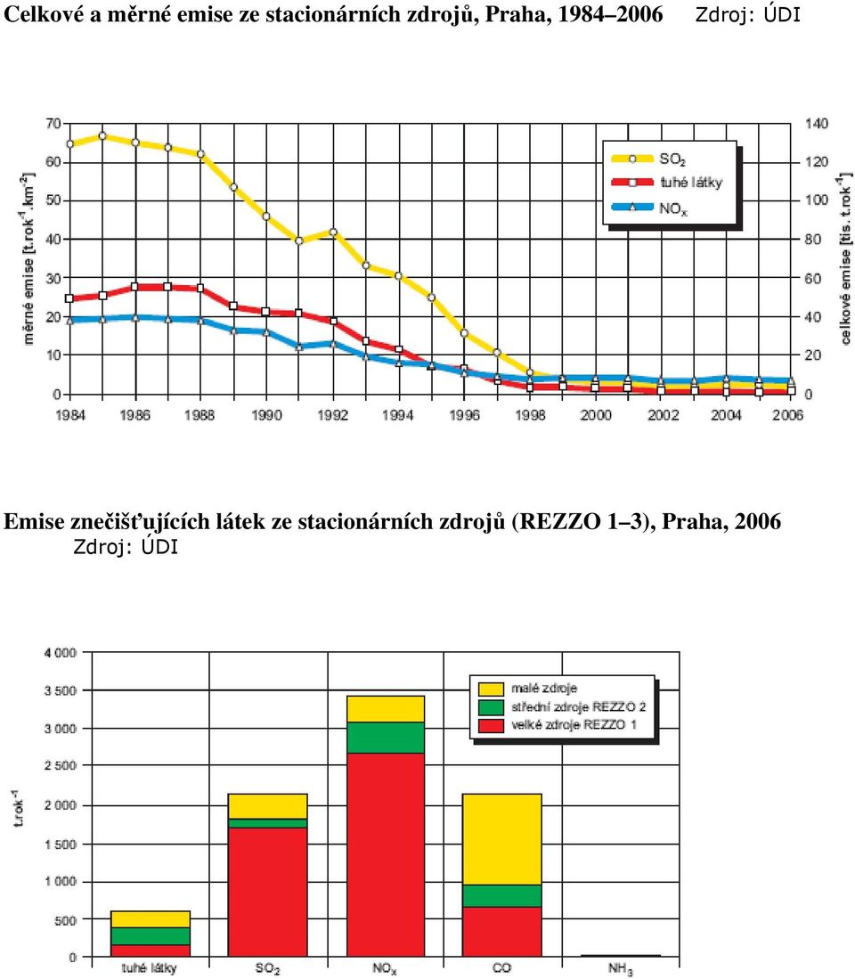 2006 Emise znečišťujících látek ze