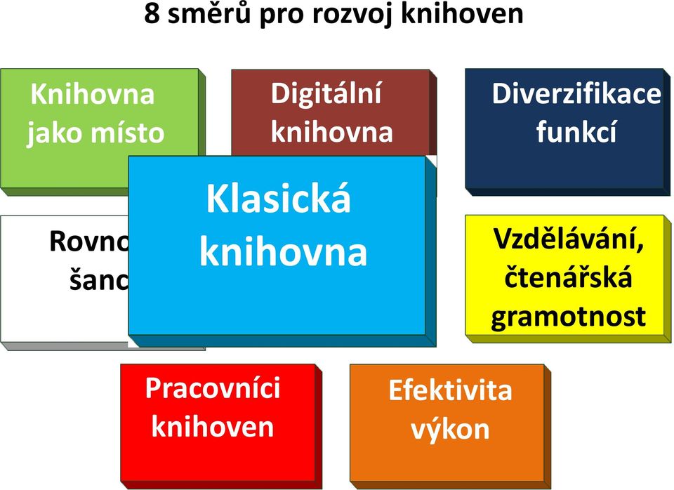 knihovna Diverzifikace funkcí Vzdělávání,