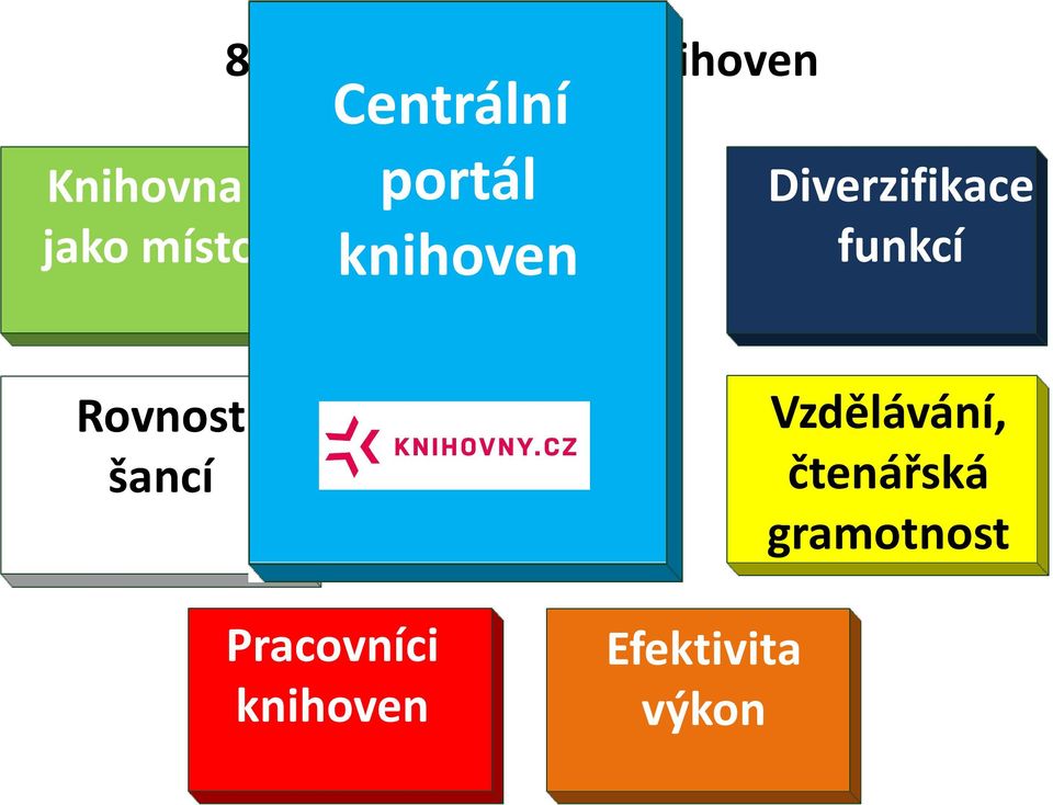 funkcí Rovnost šancí Klasická knihovna Vzdělávání,
