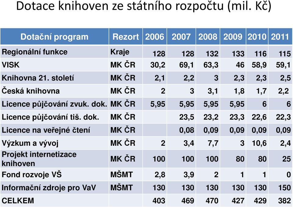 století MK ČR 2,1 2,2 3 2,3 2,3 2,5 Česká knihovna MK ČR 2 3 3,1 1,8 1,7 2,2 Licence půjčování zvuk. dok.