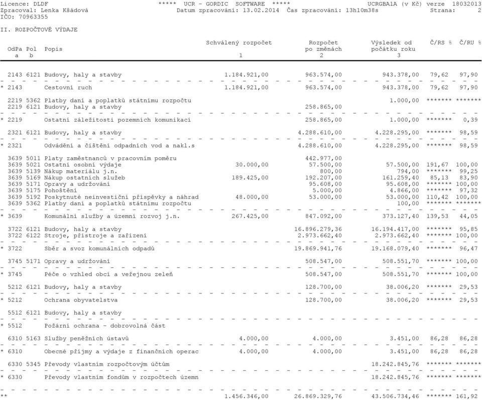 378,00 79,62 97,90 * 2143 Cestovní ruch 1.184.921,00 963.574,00 943.378,00 79,62 97,90 2219 5362 Platby daní a poplatkù státnímu rozpoètu 1.000,00 ******* ******* 2219 6121 Budovy, haly a stavby 258.