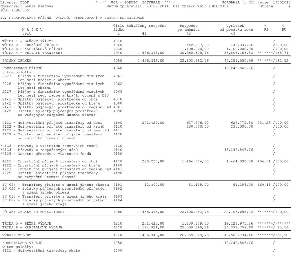 4010 / TØÍDA 2 - NEDAÒOVÉ PØÍJMY 4020 442.977,00 443.337,66 /100,08 TØÍDA 3 - KAPITÁLOVÉ PØÍJMY 4030 1.100.000,00 1.100.000,00 /100,00 TØÍDA 4 - PØIJATÉ TRANSFERY 4040 1.456.346,00 20.565.305,76 38.