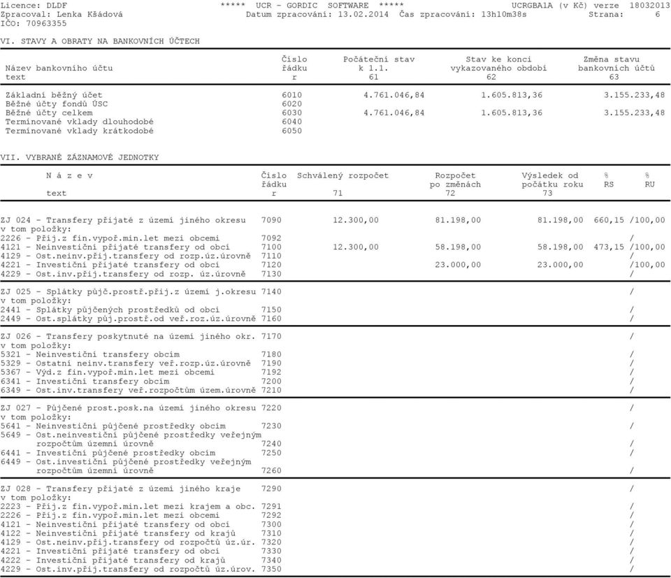 761.046,84 1.605.813,36 3.155.233,48 Bìžné úèty fondù ÚSC 6020 Bìžné úèty celkem 6030 4.761.046,84 1.605.813,36 3.155.233,48 Termínované vklady dlouhodobé 6040 Termínované vklady krátkodobé 6050 VII.
