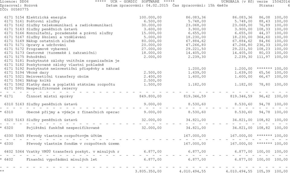 900,00 108,33 100,00 6171 5166 Konzultační, poradenské a právní služby 15.000,00 6.655,00 6.655,00 44,37 100,00 6171 5167 Služby školení a vzdělávání 5.000,00 18.230,00 18.