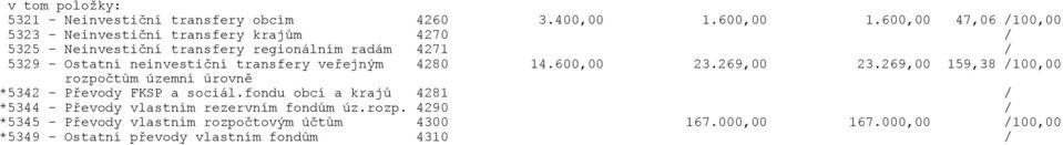 neinvestiční transfery veřejným 4280 14.600,00 23.269,00 23.269,00 159,38 /100,00 rozpočtům územní úrovně *5342 - Převody FKSP a sociál.