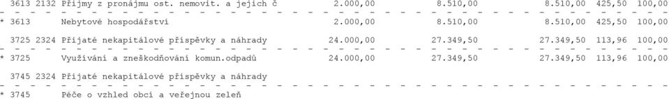 510,00 425,50 100,00 3725 2324 Přijaté nekapitálové příspěvky a náhrady 24.000,00 27.349,50 27.