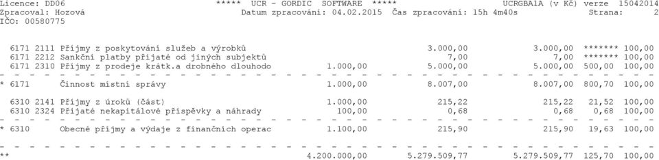 000,00 5.000,00 500,00 100,00 * 6171 Činnost místní správy 1.000,00 8.007,00 8.007,00 800,70 100,00 6310 2141 Příjmy z úroků (část) 1.