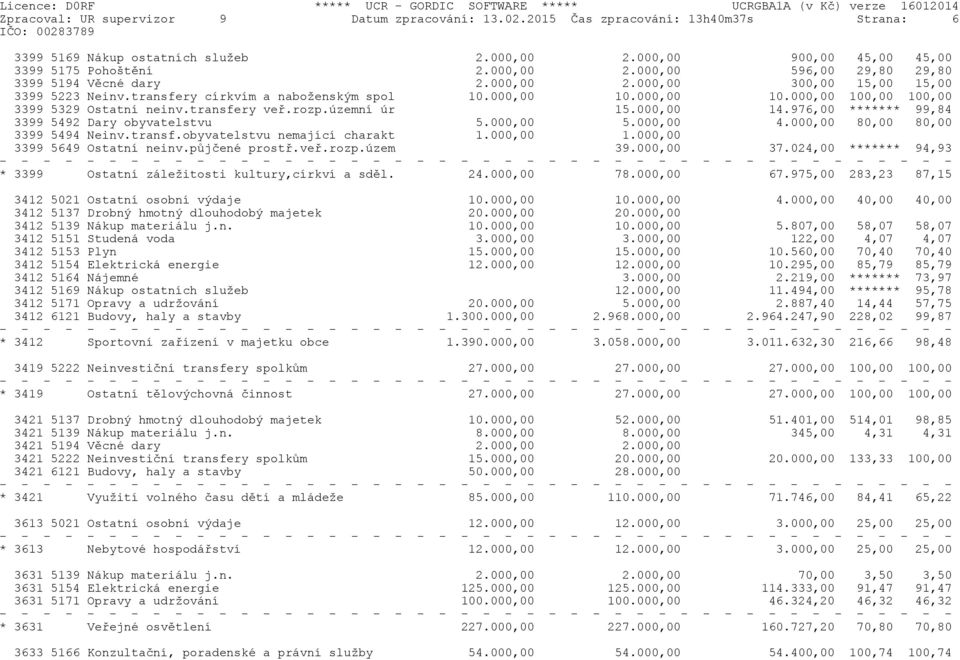 976,00 ******* 99,84 3399 5492 Dary obyvatelstvu 5.000,00 5.000,00 4.000,00 80,00 80,00 3399 5494 Neinv.transf.obyvatelstvu nemající charakt 1.000,00 1.000,00 3399 5649 Ostatní neinv.pùjèené prostø.