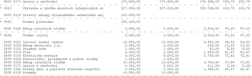 916,00 97,20 97,20 * 3636 Územní rozvoj 3.000,00 3.000,00 2.916,00 97,20 97,20 3639 5021 Ostatní osobní výdaje 10.000,00 10.000,00 9.450,00 94,50 94,50 3639 5139 Nákup materiálu j.n. 2.000,00 2.000,00 269,00 13,45 13,45 3639 5151 Studená voda 1.