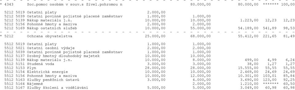 189,00 541,89 98,53 * 5212 Ochrana obyvatelstva 25.000,00 68.000,00 55.412,00 221,65 81,49 5512 5019 Ostatní platy 1.000,00 1.000,00 5512 5021 Ostatní osobní výdaje 2.000,00 2.