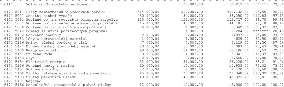 000,00 45.000,00 44.181,00 98,18 98,18 6171 5038 Povinné pojistné na úrazové pojištìní 6.000,00 6.000,00 5.842,00 97,37 97,37 6171 5042 Odmìny za užití poèítaèových programù 1.000,00 1.