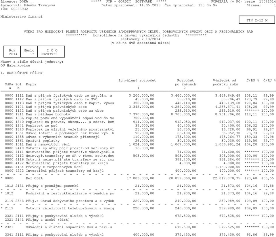 konsolidace na úrovni vykazující jednotky ********** sestavený k 13/2014 (v Kč na dvě desetinná místa) Rok Měsíc I Č O 2014 13 00283932 Název a sídlo účetní jednotky: OÚ Halenkovice I.