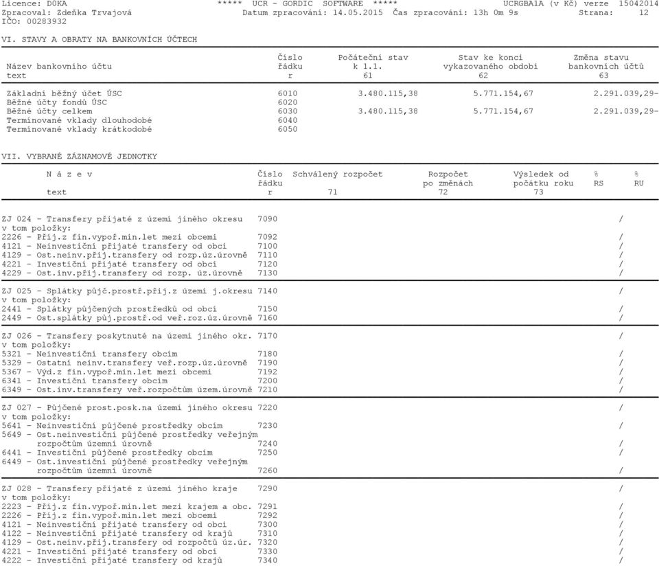480.115,38 5.771.154,67 2.291.039,29- Běžné účty fondů ÚSC 6020 Běžné účty celkem 6030 3.480.115,38 5.771.154,67 2.291.039,29- Termínované vklady dlouhodobé 6040 Termínované vklady krátkodobé 6050 VII.