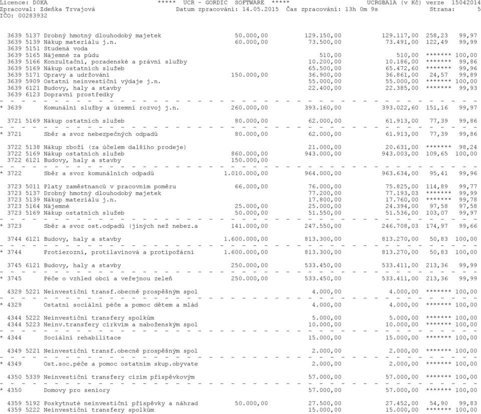 491,00 122,49 99,99 3639 5151 Studená voda 3639 5165 Nájemné za půdu 510,00 510,00 ******* 100,00 3639 5166 Konzultační, poradenské a právní služby 10.200,00 10.