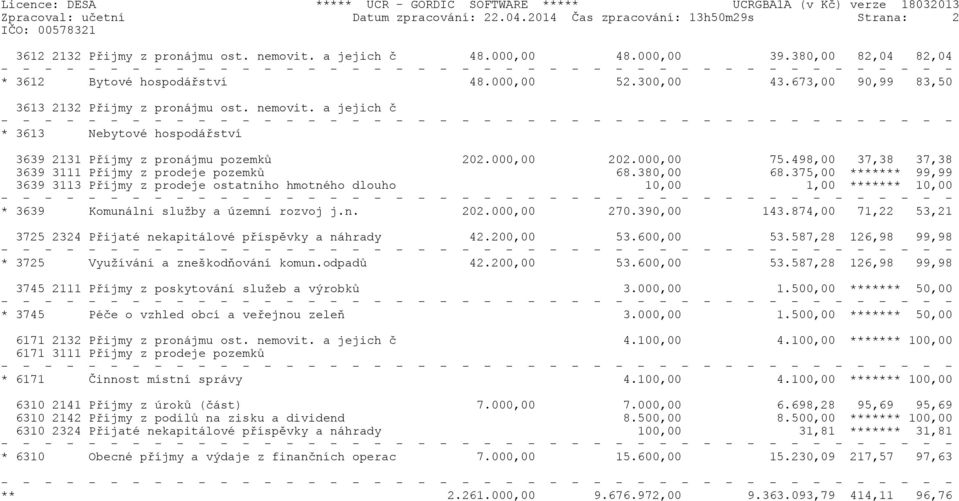 a jejich è * 3613 Nebytové hospodáøství 3639 2131 Pøíjmy z pronájmu pozemkù 202.000,00 202.000,00 75.498,00 37,38 37,38 3639 3111 Pøíjmy z prodeje pozemkù 68.380,00 68.