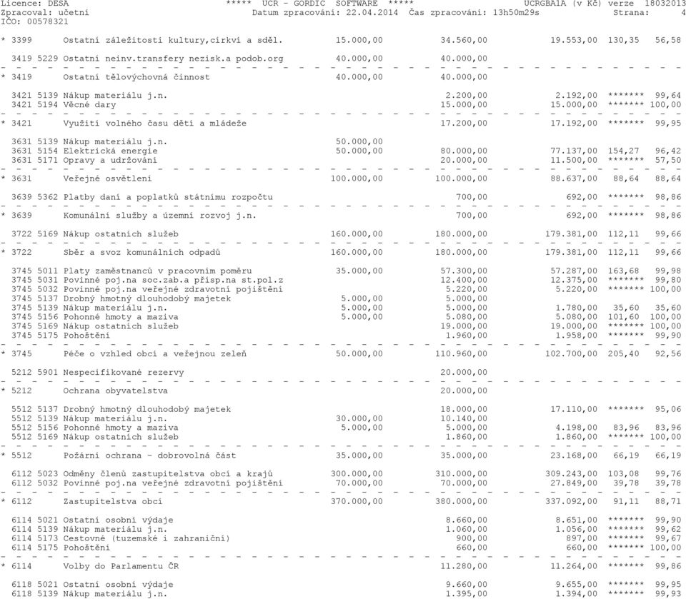 000,00 15.000,00 ******* 100,00 * 3421 Využití volného èasu dìtí a mládeže 17.200,00 17.192,00 ******* 99,95 3631 5139 Nákup materiálu j.n. 50.000,00 3631 5154 Elektrická energie 50.000,00 80.