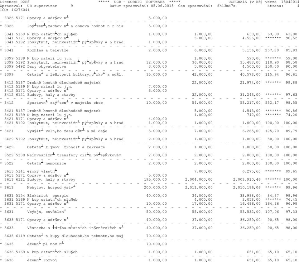000,00 * 3341 Rozhlas a televize 2.000,00 6.000,00 5.156,00 257,80 85,93 3399 5139 N kup materi lu j.n. 1.000,00 590,00 ******* 59,00 3399 5192 Poskytnut neinvestiźn pý spřvky a n hrad 32.000,00 36.
