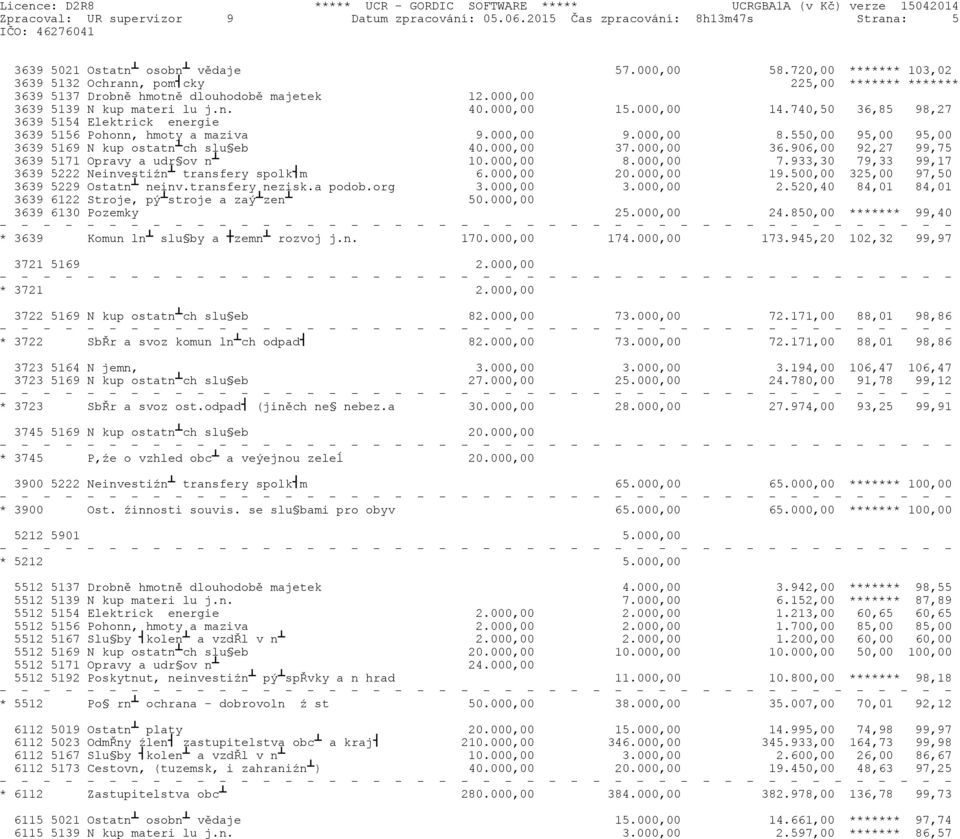 740,50 36,85 98,27 3639 5154 Elektrick energie 3639 5156 Pohonn hmoty a maziva 9.000,00 9.000,00 8.550,00 95,00 95,00 3639 5169 N kup ostatn ch slu eb 40.000,00 37.000,00 36.