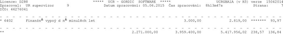 Finanźn vypoý d n minulěch let 3.000,00 2.