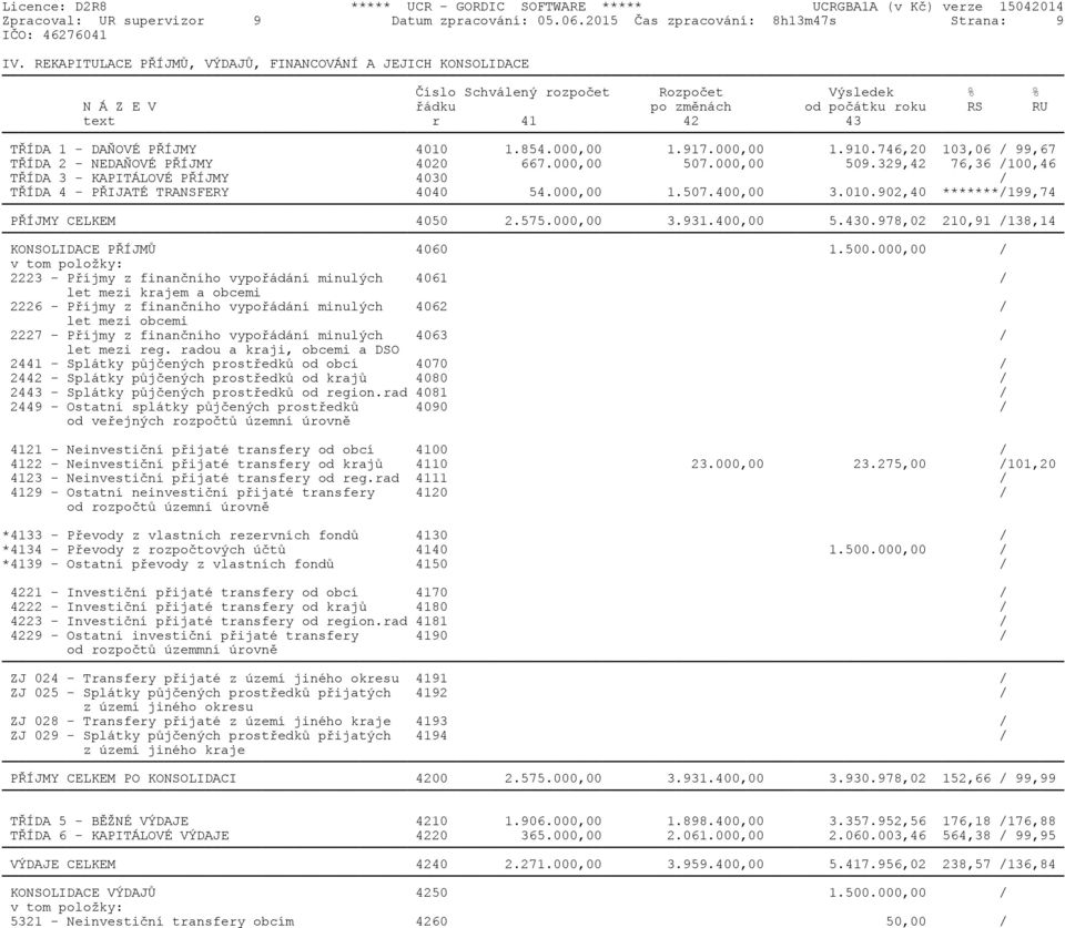 4010 1.854.000,00 1.917.000,00 1.910.746,20 103,06 / 99,67 TŘÍDA 2 - NEDAŇOVÉ PŘÍJMY 4020 667.000,00 507.000,00 509.