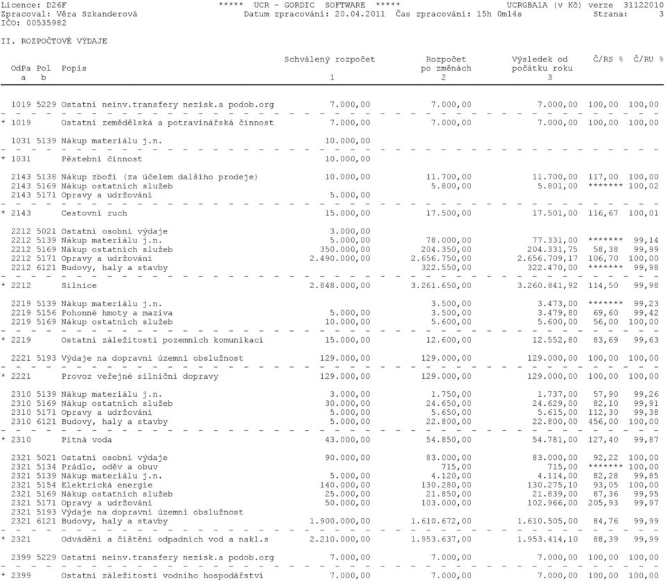 000,00 7.000,00 100,00 100,00 * 1019 Ostatní zemìdìlská a potravináøská èinnost 7.000,00 7.000,00 7.000,00 100,00 100,00 1031 5139 Nákup materiálu j.n. 10.000,00 * 1031 Pìstební èinnost 10.