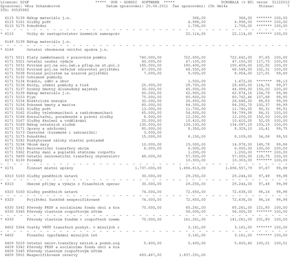 n. 6171 5011 Platy zamìstnancù v pracovním pomìru 740.000,00 722.650,00 722.642,00 97,65 100,00 6171 5021 Ostatní osobní výdaje 40.000,00 47.100,00 47.100,00 117,75 100,00 6171 5031 Povinné poj.