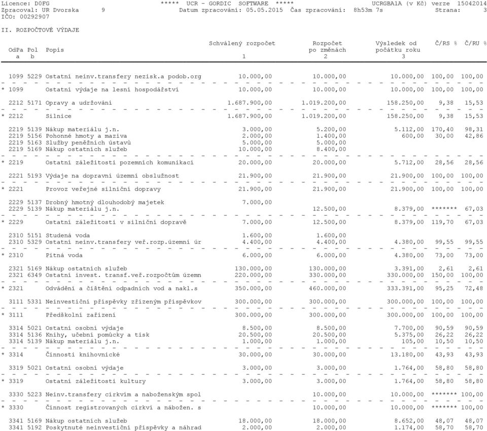 000,00 10.000,00 100,00 100,00 * 1099 Ostatní výdaje na lesní hospodářství 10.000,00 10.000,00 10.000,00 100,00 100,00 2212 5171 Opravy a udržování 1.687.900,00 1.019.200,00 158.