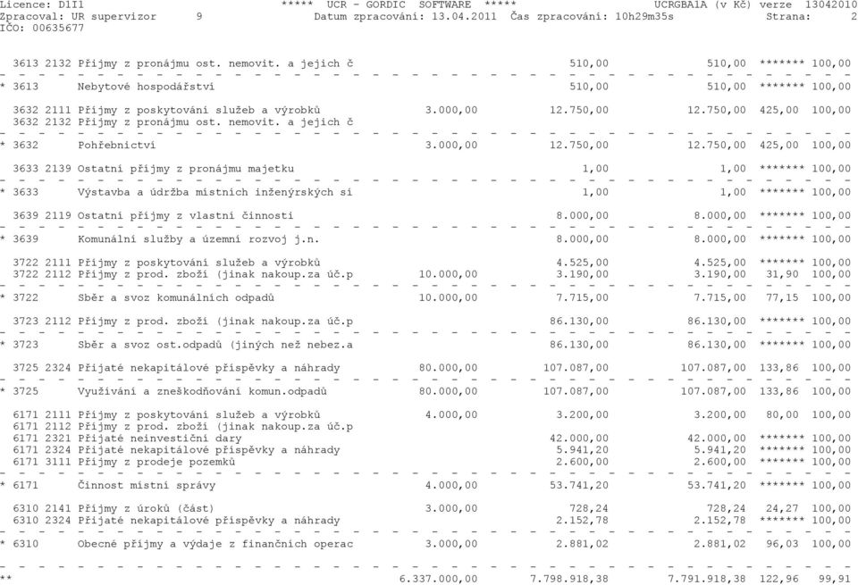 750,00 425,00 100,00 3632 2132 Pøijmy z pronájmu ost. nemovit. a jejich è * 3632 Pohøebnictví 3.000,00 12.750,00 12.