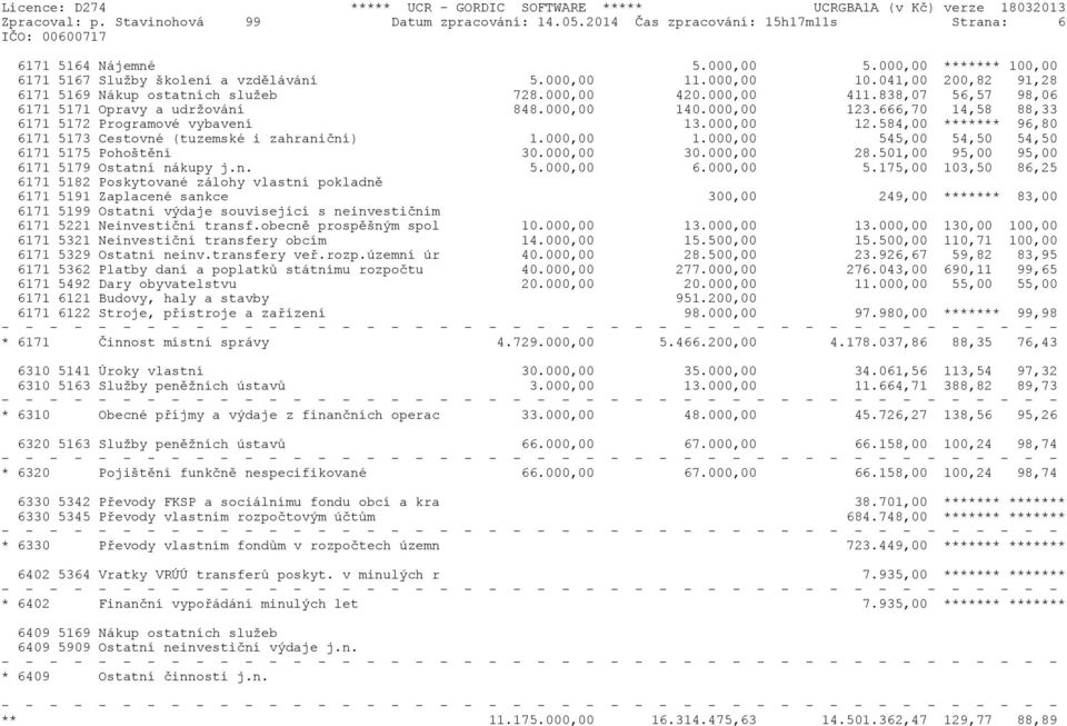 666,70 14,58 88,33 6171 5172 Programové vybavení 13.000,00 12.584,00 ******* 96,80 6171 5173 Cestovné (tuzemské i zahranièní) 1.000,00 1.000,00 545,00 54,50 54,50 6171 5175 Pohoštìní 30.000,00 30.
