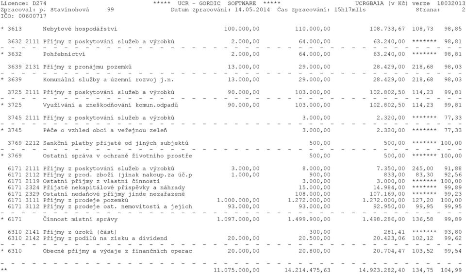 000,00 29.000,00 28.429,00 218,68 98,03 * 3639 Komunální služby a územní rozvoj j.n. 13.000,00 29.000,00 28.429,00 218,68 98,03 3725 2111 Pøíjmy z poskytování služeb a výrobkù 90.000,00 103.