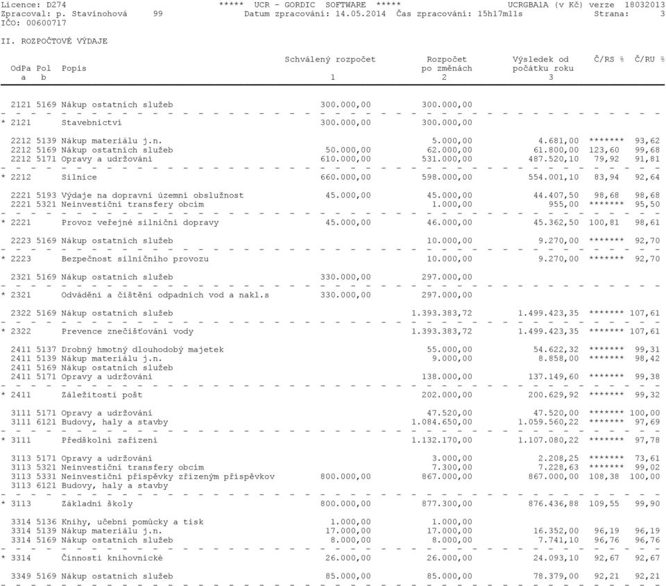 000,00 300.000,00 2212 5139 Nákup materiálu j.n. 5.000,00 4.681,00 ******* 93,62 2212 5169 Nákup ostatních služeb 50.000,00 62.000,00 61.800,00 123,60 99,68 2212 5171 Opravy a udržování 610.