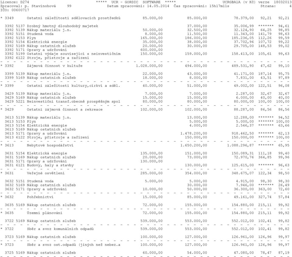000,00 11.500,00 11.343,00 141,79 98,63 3392 5153 Plyn 165.000,00 186.000,00 185.236,05 112,26 99,59 3392 5154 Elektrická energie 35.000,00 38.000,00 37.