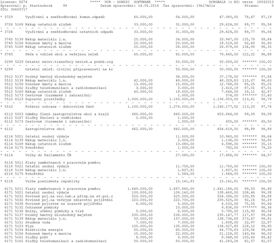 n. 25.000,00 34.000,00 33.947,00 135,79 99,84 3745 5156 Pohonné hmoty a maziva 20.000,00 20.000,00 18.519,00 92,60 92,60 3745 5169 Nákup ostatních služeb 20.000,00 28.000,00 26.