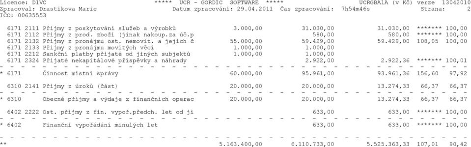 429,00 108,05 100,00 6171 2133 Pøíjmy z pronájmu movitých vìcí 1.000,00 1.000,00 6171 2212 Sankèní platby pøijaté od jiných subjektù 1.000,00 1.000,00 6171 2324 Pøijaté nekapitálové pøíspìvky a náhrady 2.