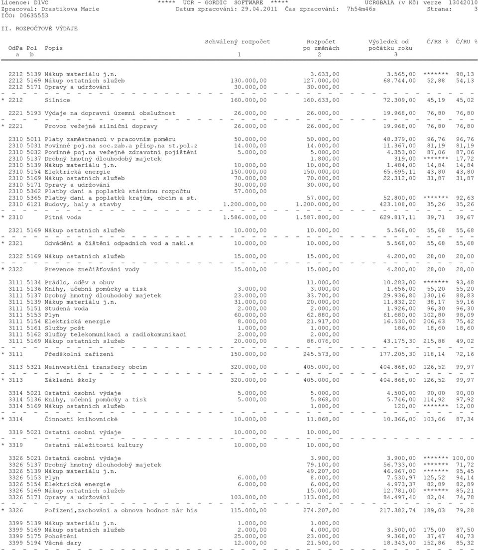 565,00 ******* 98,13 2212 5169 Nákup ostatních služeb 130.000,00 127.000,00 68.744,00 52,88 54,13 2212 5171 Opravy a udržování 30.000,00 30.000,00 * 2212 Silnice 160.000,00 160.633,00 72.