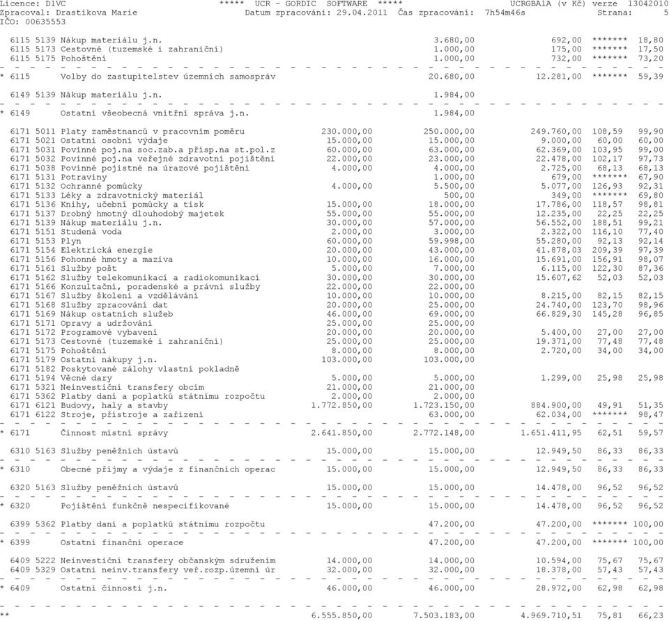 n. 1.984,00 6171 5011 Platy zamìstnancù v pracovním pomìru 230.000,00 250.000,00 249.760,00 108,59 99,90 6171 5021 Ostatní osobní výdaje 15.000,00 15.000,00 9.000,00 60,00 60,00 6171 5031 Povinné poj.