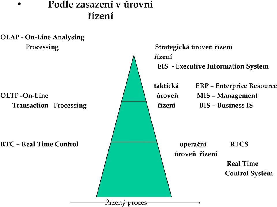 Resource OLTP -On-Line úroveň MIS Management Transaction Processing řízení BIS